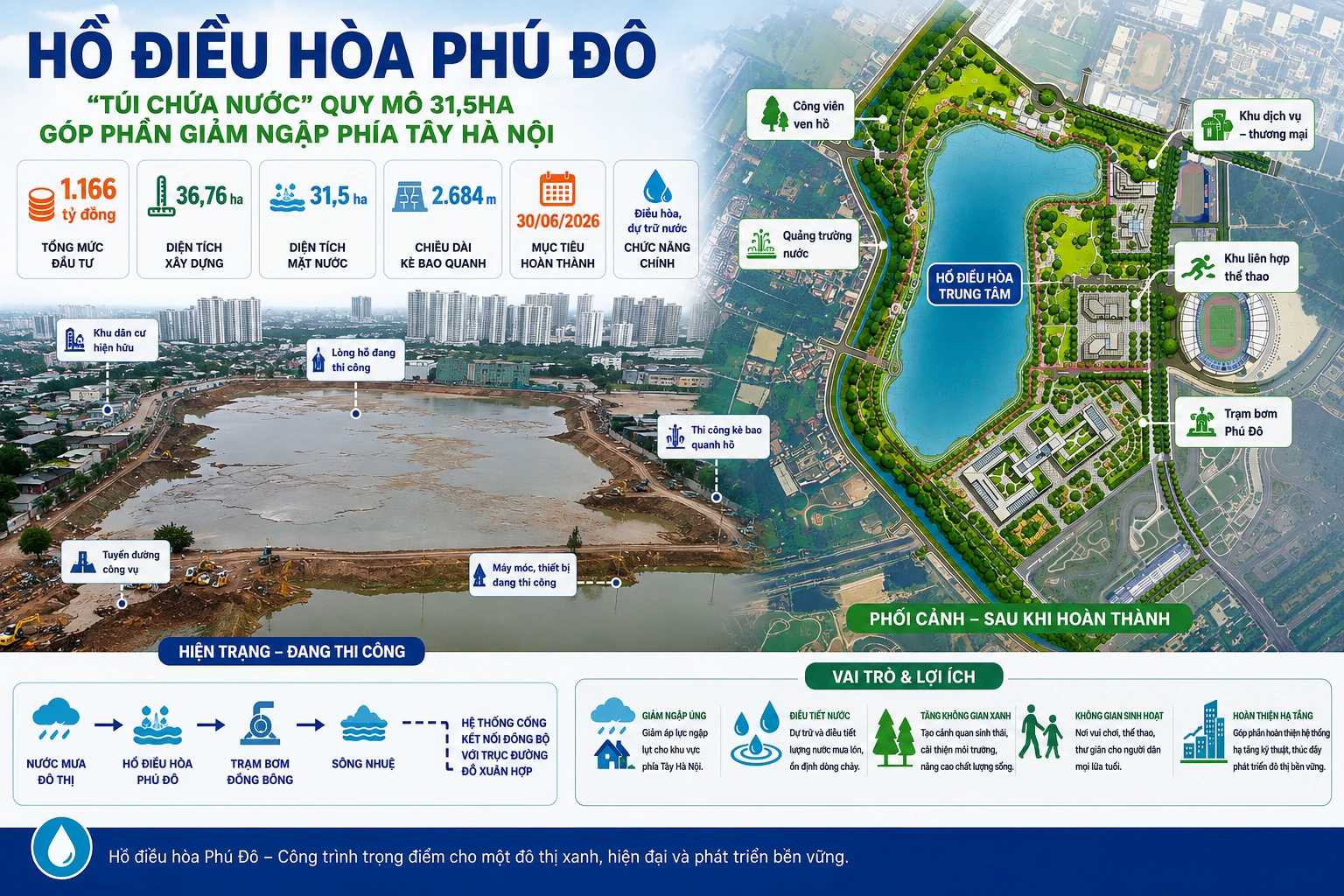 [INFOGRAPHIC] Hồ điều hòa Phú Đô: "Túi chứa nước" giảm ngập phía Tây Hà Nội