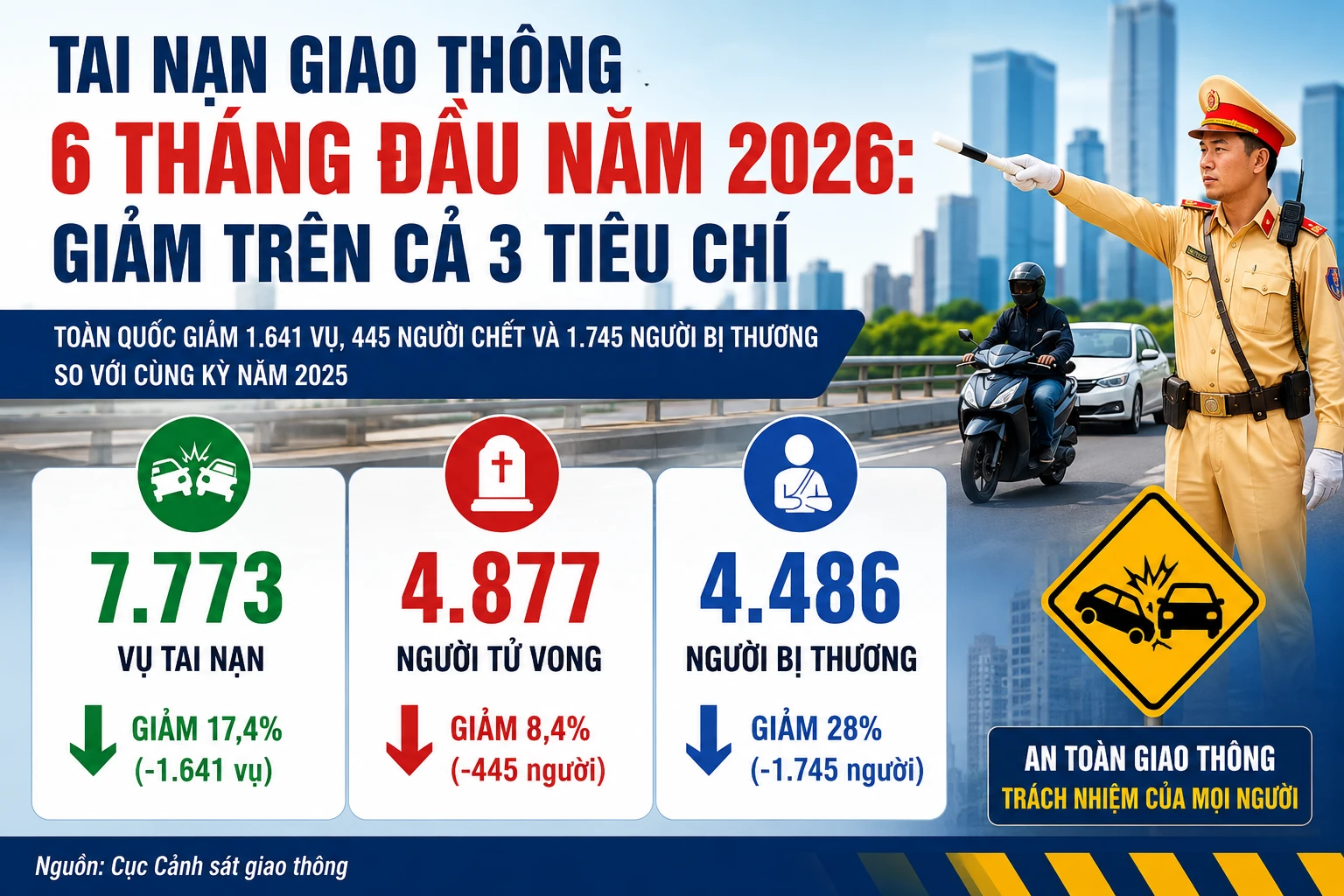 [INFOGRAPHIC] Tai nạn giao thông 6 tháng đầu năm 2026: Giảm cả 3 tiêu chí