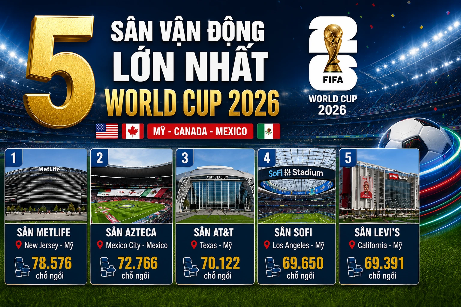 Top những "sân đấu" lớn nhất phục vụ World Cup 2026