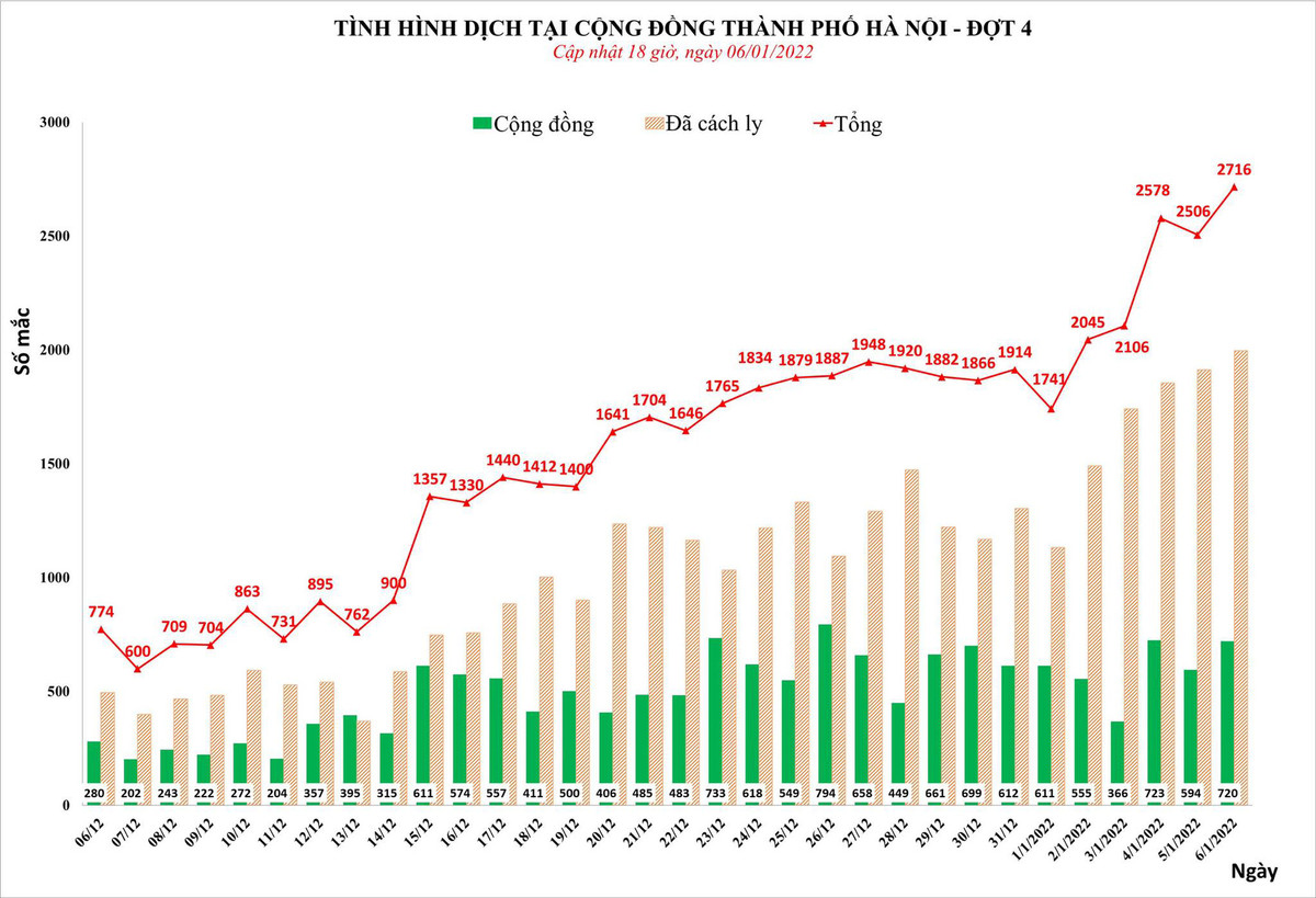Ngày thứ 5 liên tiếp Hà Nội có trên 2.000 ca mắc COVID-19 mới Ngay thu 5 lien tiep Ha Noi co tren 2.000 ca mac COVID-19 moi