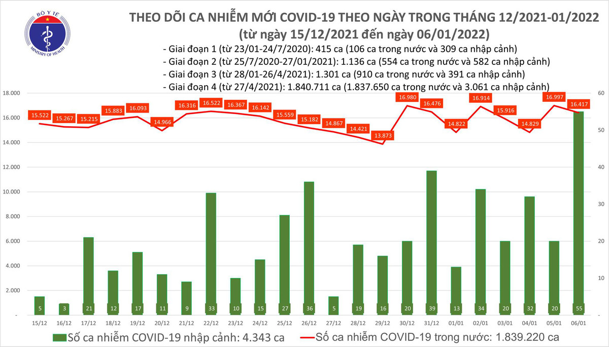 Ngay 6/1: Co 16.472 ca COVID-19, Vinh Long 