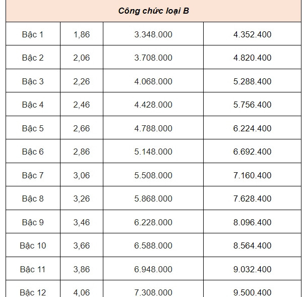 Chi tiet bang luong moi nhat cua cong chuc tu 1/7/2024-Hinh-7