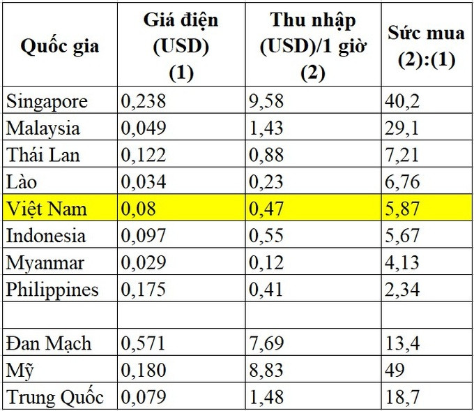 Quoc gia nao co gia dien cao nhat the gioi?-Hinh-2