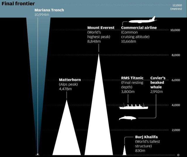 Với chiều sâu 10.971 m, rãnh Mariana có thể bỏ lọt bất cứ ngọn núi nào trên thế giới. Nếu đặt đỉnh núi cao nhất Trái Đất (Everest - 8.884 m) xuống rãnh này, ngọn núi vẫn chìm xuống mặt nước tới 1.000 m. Ảnh: World Atlas.