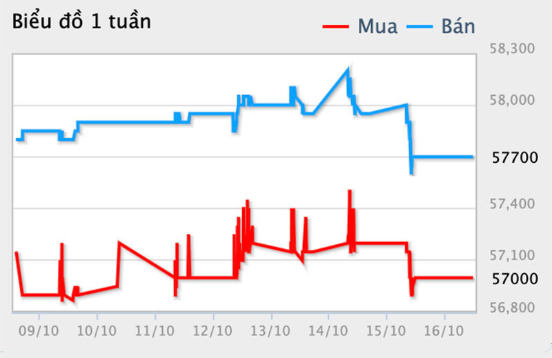 Gia vang hom nay 17/10: Mat dinh cao, giam 300 nghin dong/luong