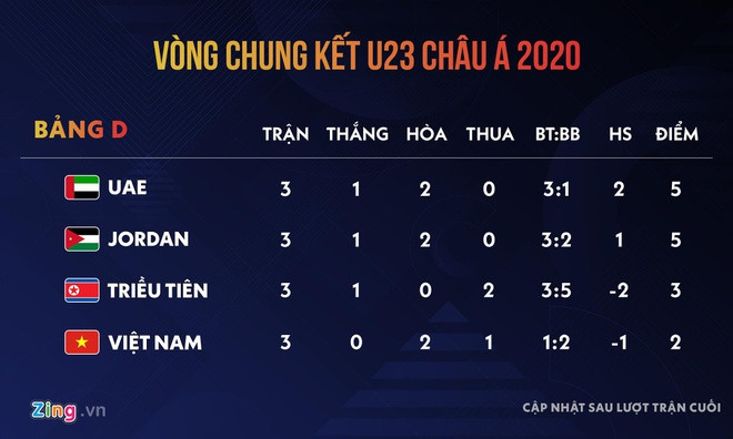 Đội trưởng Quang Hải nói gì về sai lầm tai hại của thủ môn Bùi Tiến Dũng? - Hình 2 Doi truong Quang Hai noi gi ve sai lam tai hai cua thu mon Bui Tien Dung?-Hinh-2
