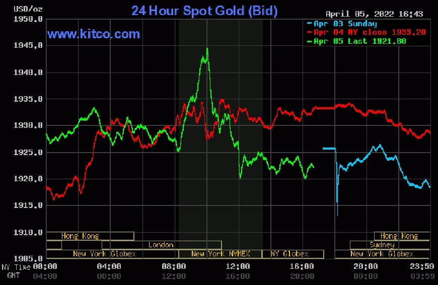Gia vang hom nay 6-4: Gia vang the gioi giam, trong nuoc it bien dong