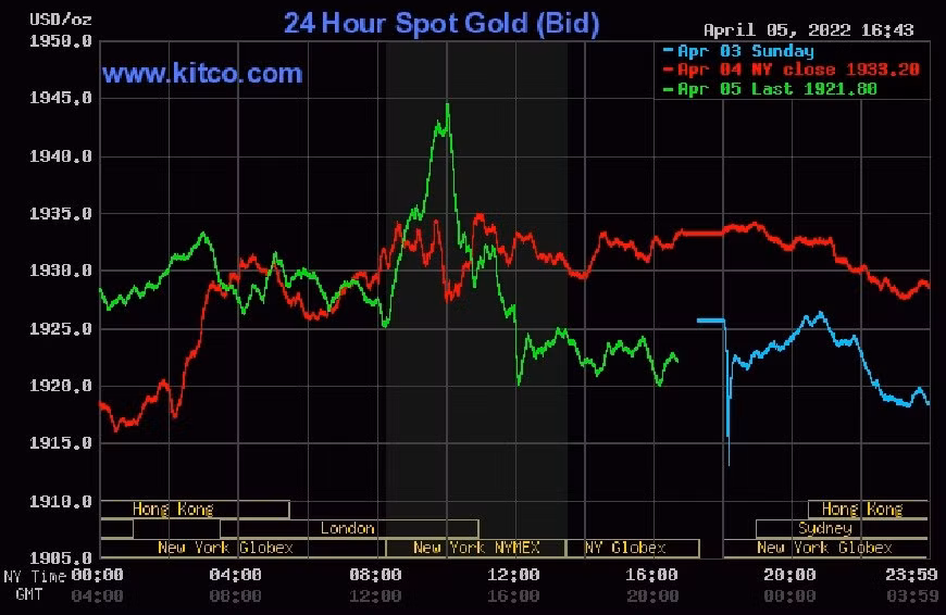 Gia vang hom nay 6-4: Gia vang the gioi giam, trong nuoc it bien dong
