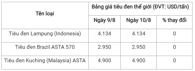 Gia tieu hom nay 11/8: Tiep tuc di ngang-Hinh-2