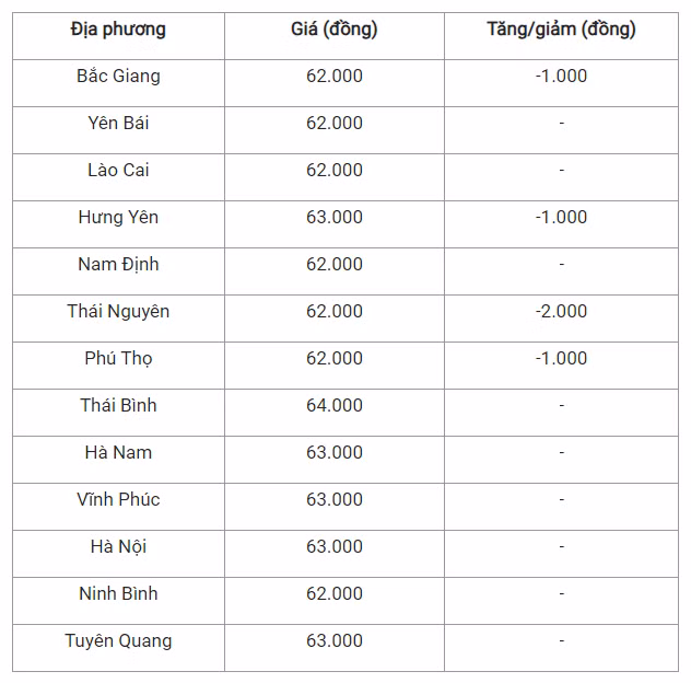 Gia heo hoi hom nay 11/8: Tang giam tuy noi