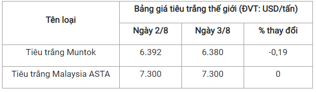 Gia tieu hom nay 4/8: Van tang manh, cao nhat 73.000 dong/kg-Hinh-3