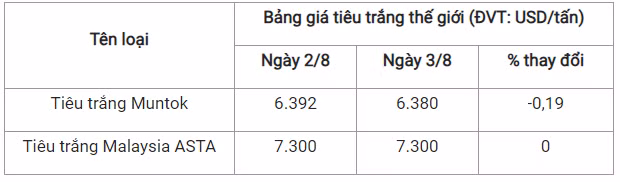Gia tieu hom nay 4/8: Van tang manh, cao nhat 73.000 dong/kg-Hinh-3