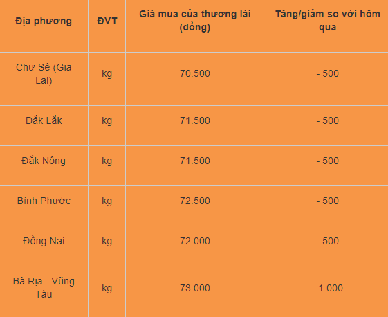 Gia tieu hom nay 14/8: Lao doc sau nhieu phien di ngang