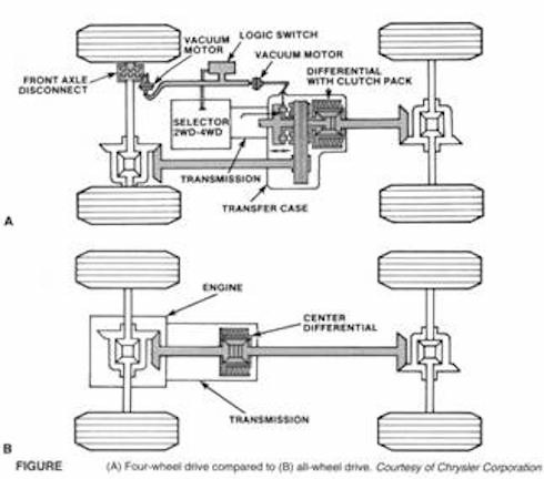 Hình ảnh minh hoạ cho sự khác biệt chính giữa 4WD (trên) và AWD (dưới).
