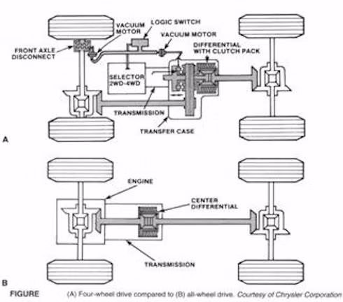Hình ảnh minh hoạ cho sự khác biệt chính giữa 4WD (trên) và AWD (dưới).
