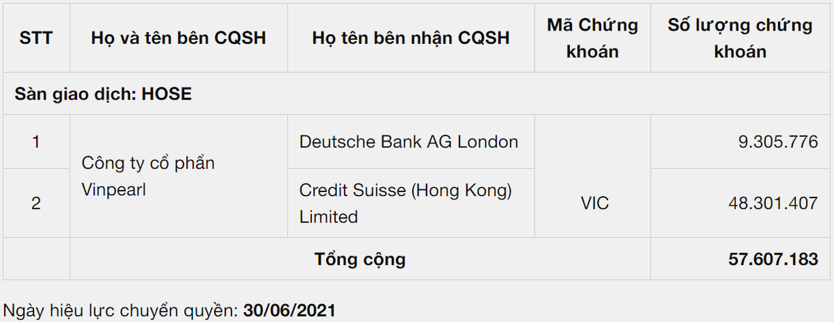 Vinpearl chuyen nhuong lo co phan VIC gan 7.000 ty dong