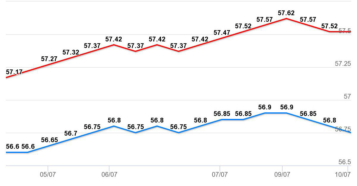 Gia vang hom nay 11/7: Tang gia tuan thu 3 lien tiep