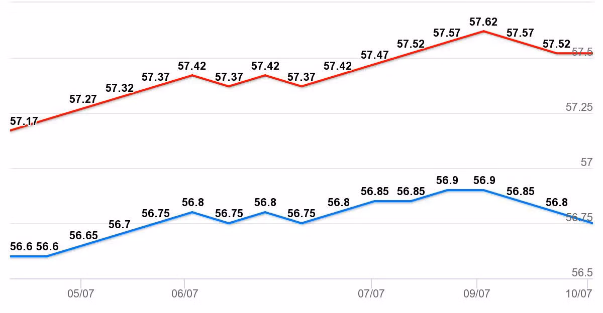 Gia vang hom nay 11/7: Tang gia tuan thu 3 lien tiep
