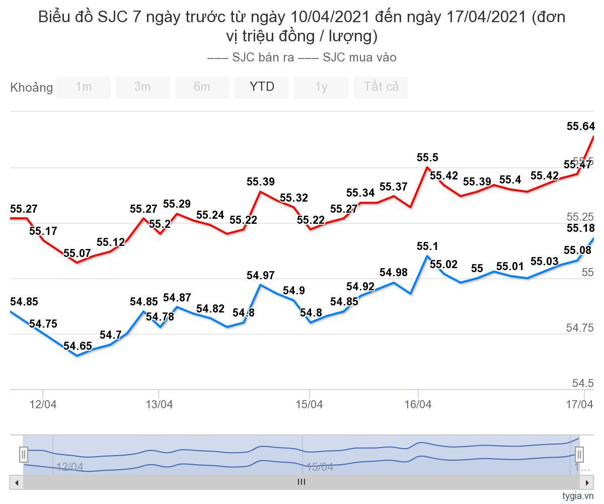 Gia vang hom nay 18/4: Tuan tang manh nhat tu dau nam