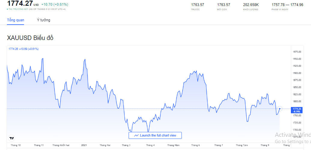Gia vang hom nay 22/9: Chung khoan sut kinh hoang, vang tang tro lai-Hinh-2
