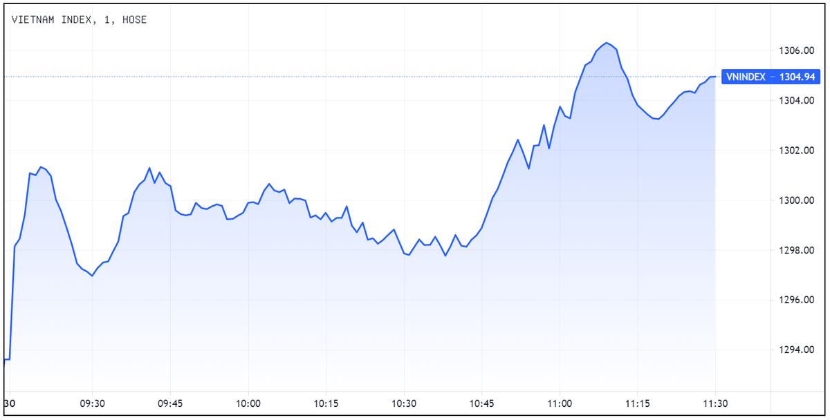 VN-Index lay lai moc 1.300 diem