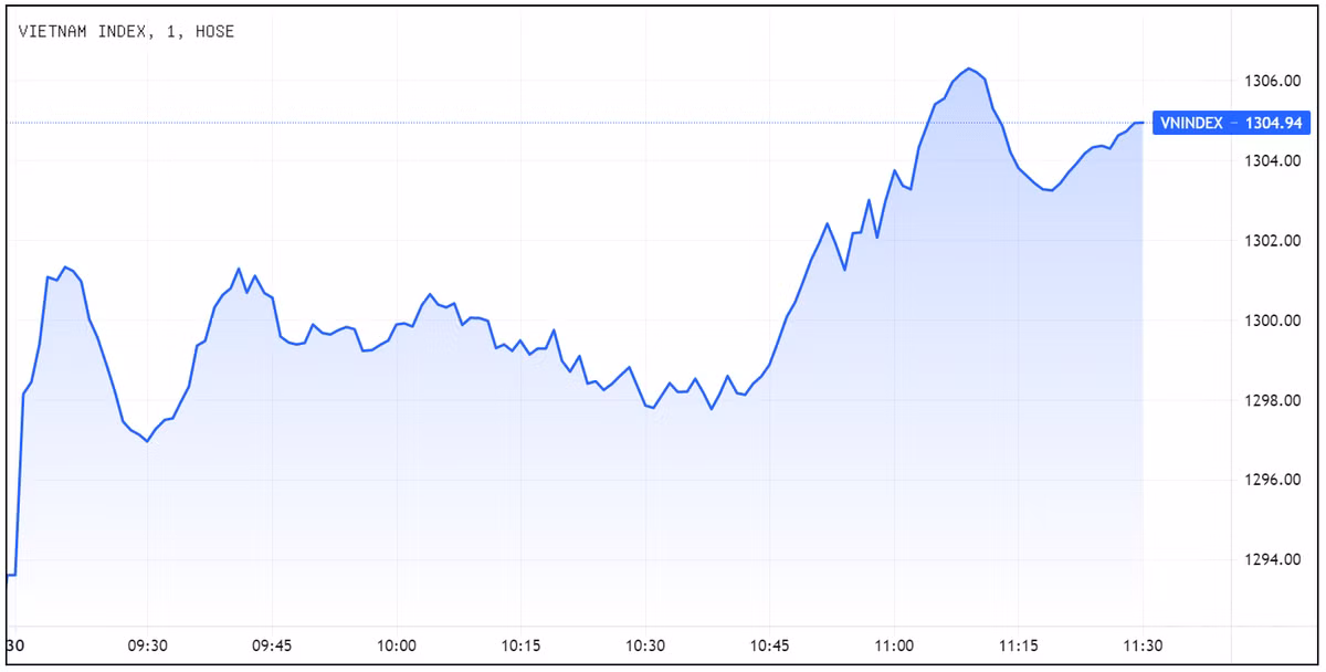 VN-Index lay lai moc 1.300 diem