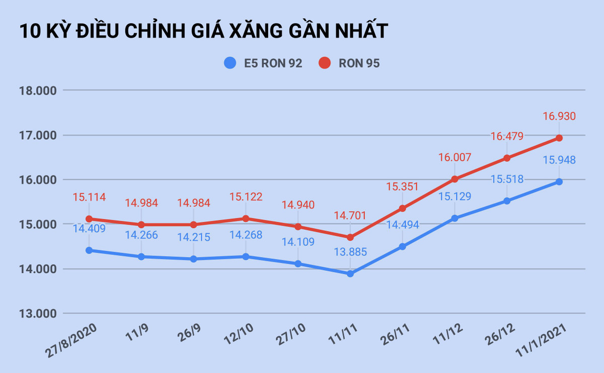 Gia xang tang lan thu 5 lien tiep vao ngay mai?