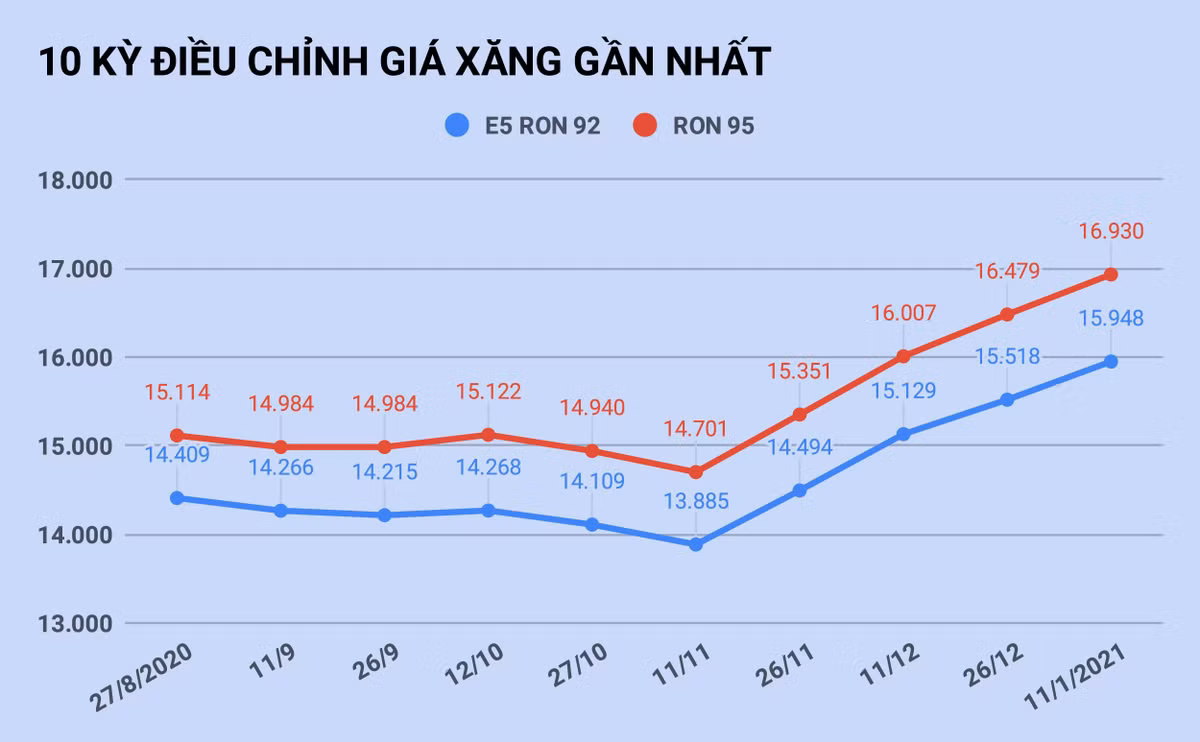 Gia xang tang lan thu 5 lien tiep vao ngay mai?