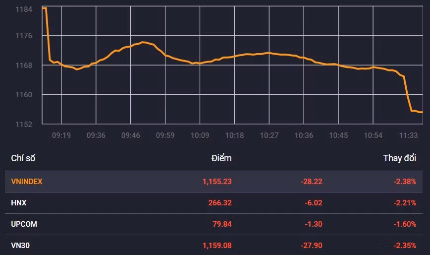 Nha dau tu ban thao, chung khoan giam manh nhat tu sau Tet