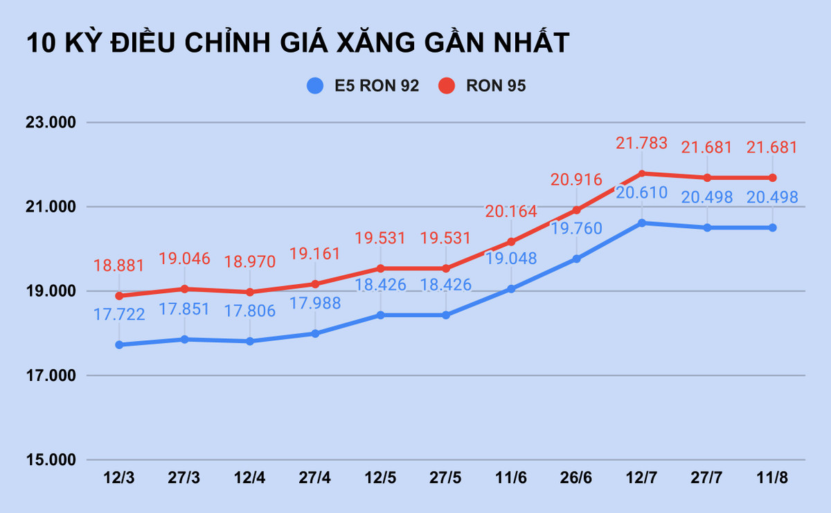 Gia xang giam manh vao ngay mai?