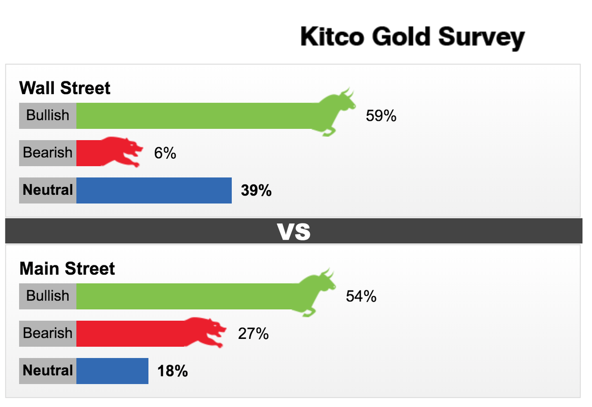 Gia vang tu 1-7/7: Chuyen gia tin vang the gioi tiep tuc tang manh