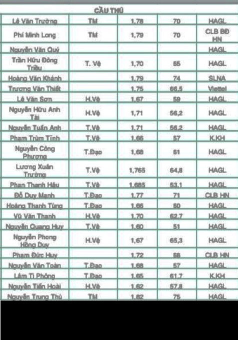 Nhìn chung thể hình của các cầu thủ tuyển U19 Việt còn rất hạn chế, do vậy họ thường xuyên gặp khó khăn với các đối thủ cao lớn, chơi thiên về thể lực và không ngại va chạm. Ngoài các cầu thủ nêu trên, nhiều cầu thủ khác có chiều cao vượt trội hơn như: Nguyễn Trung Thủ (1m82), Lê Văn Trường (1m78), Phí Văn Long (1m79), Đỗ Duy Mạnh (1m77), Trương Văn Thiết (1m75).