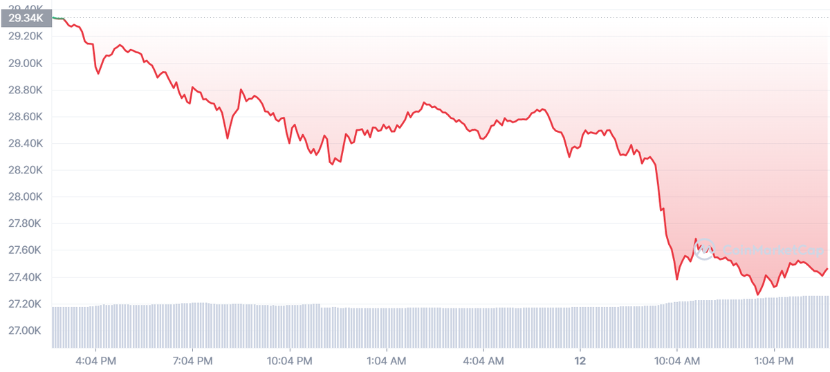 Gia Bitcoin dot ngot giam manh