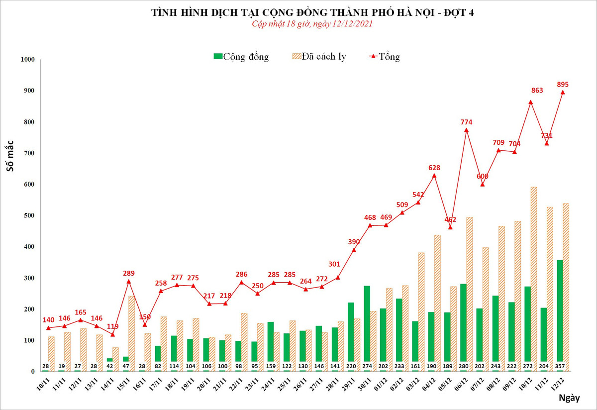Ha Noi ghi nhan 357 F0 trong cong dong