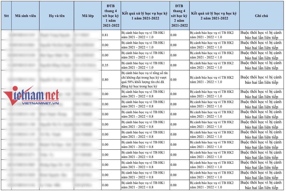 Hang nghin sinh vien bi duoi hoc: Khong phai cu do dai hoc la binh yen ra truong