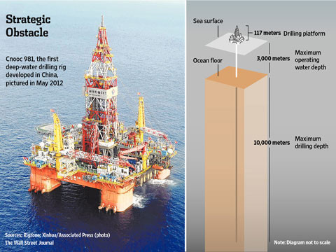 Giàn khoan HD 981 khai trương tháng 5/2012 (ảnh trái). Nó có sân bay đỗ trực thăng, nặng 31.000 tấn, hoạt động ở độ sâu tối đa 3.000 mét và khoan sâu tối đa 10.000 mét tính từ đáy biển (phải). Theo Wall Street Journal, lượng thép để xây dựng HD 981 lớn gấp 4 lần lượng thép để dựng tháp Eiffel của Pháp. Theo thiết kế, HD 981 có thể chống chịu sóng cao 10 m cùng sức gió lên tới 160 km/h.