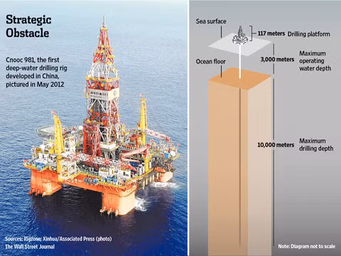 Giàn khoan HD 981 khai trương tháng 5/2012 (ảnh trái). Nó có sân bay đỗ trực thăng, nặng 31.000 tấn, hoạt động ở độ sâu tối đa 3.000 mét và khoan sâu tối đa 10.000 mét tính từ đáy biển (phải). Theo Wall Street Journal, lượng thép để xây dựng HD 981 lớn gấp 4 lần lượng thép để dựng tháp Eiffel của Pháp. Theo thiết kế, HD 981 có thể chống chịu sóng cao 10 m cùng sức gió lên tới 160 km/h.