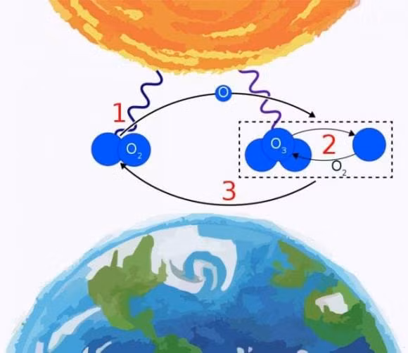 Tai sao hien nay hau nhu khong nhac den lo thung tang ozone?-Hinh-6