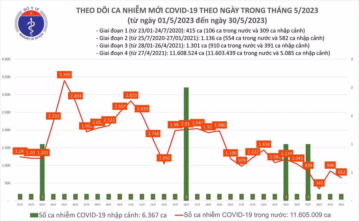 Ngay 30/5: Co 652 ca COVID-19 moi, ca tho oxy tang len