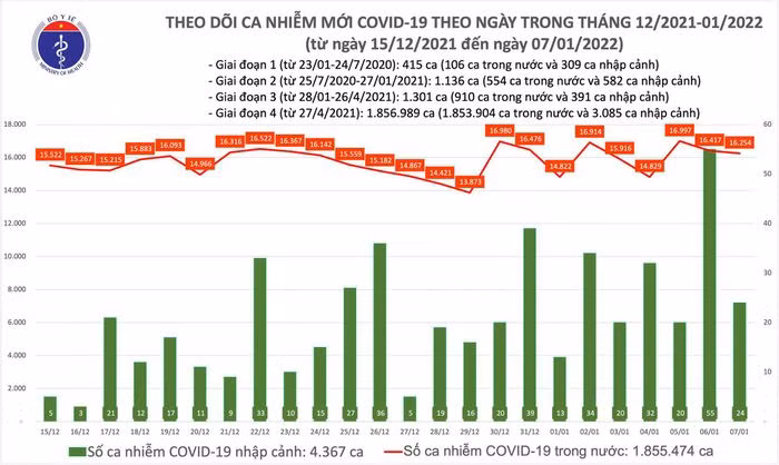Ngày 7/1: Hà Nội tiếp tục nhiều nhất với 2.723 ca Ngay 7/1: Ha Noi tiep tuc nhieu nhat voi 2.723 ca