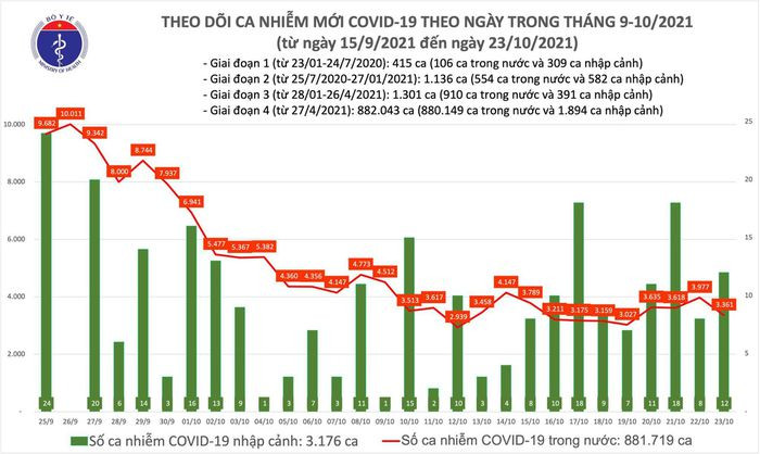 Ngay 23/10: Co 3.373 ca mac COVID-19 tai 47 tinh, thanh