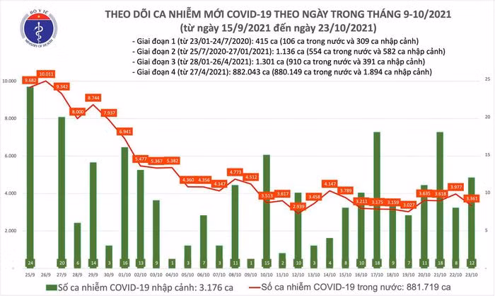 Ngay 23/10: Co 3.373 ca mac COVID-19 tai 47 tinh, thanh