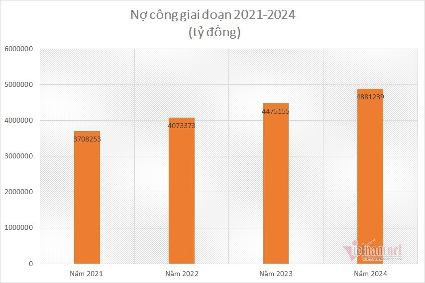 No cong vuot 4 trieu ty, moc 5 trieu ty dong rat gan-Hinh-4