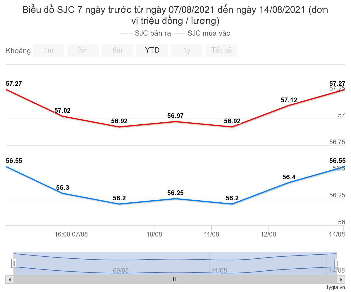 Gia vang hom nay 15/8: Tiep tuc da tang len
