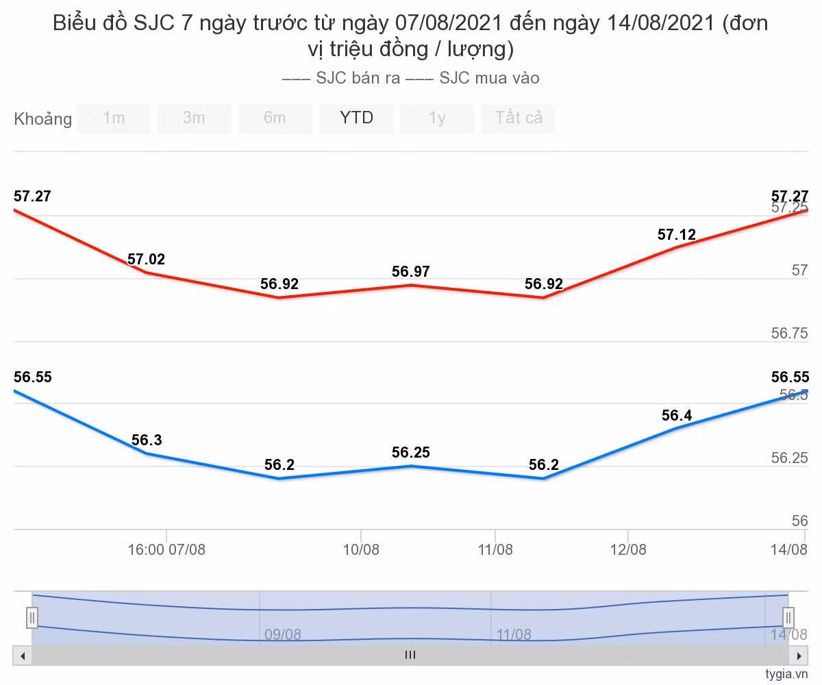 Gia vang hom nay 15/8: Tiep tuc da tang len