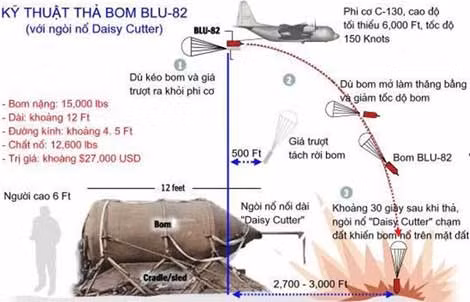 Sơ đồ kỹ thuật thả bom BLU-82.