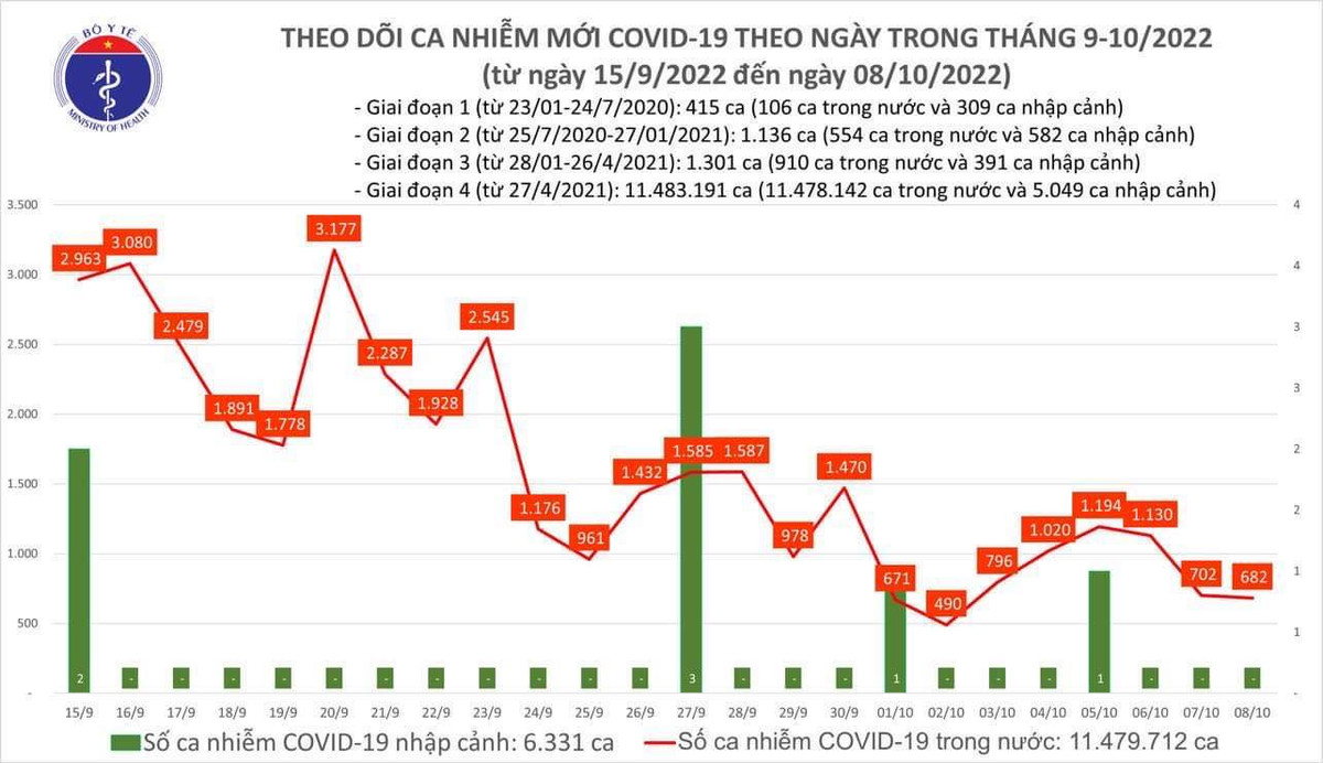 Ngay 8/10: Co 682 ca COVID-19 moi, 1 benh nhan tu vong