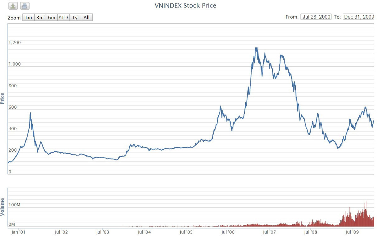 20 nam tu so 0 tron trinh cua chung khoan Viet Nam-Hinh-3