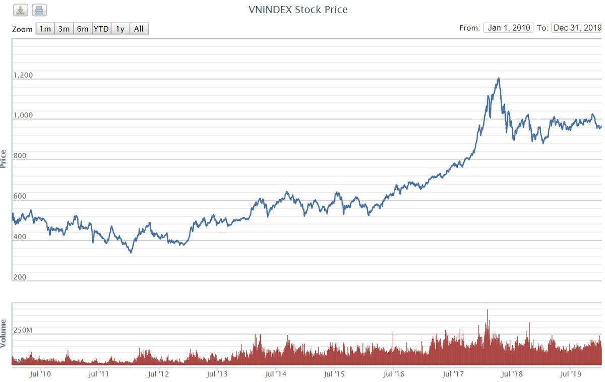 20 nam tu so 0 tron trinh cua chung khoan Viet Nam-Hinh-4