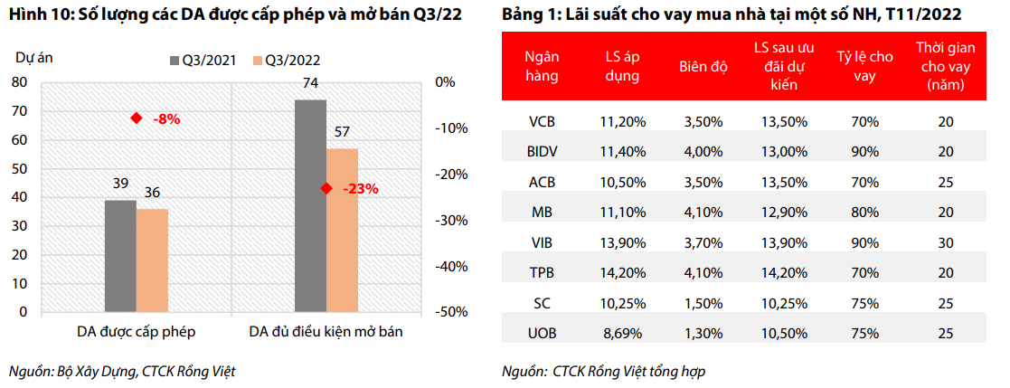 VDSC: BĐS năm 2023 sẽ khó khăn, mất 2-3 năm mới hồi phục - Hình 6 VDSC: BDS nam 2023 se kho khan, mat 2-3 nam moi hoi phuc-Hinh-6